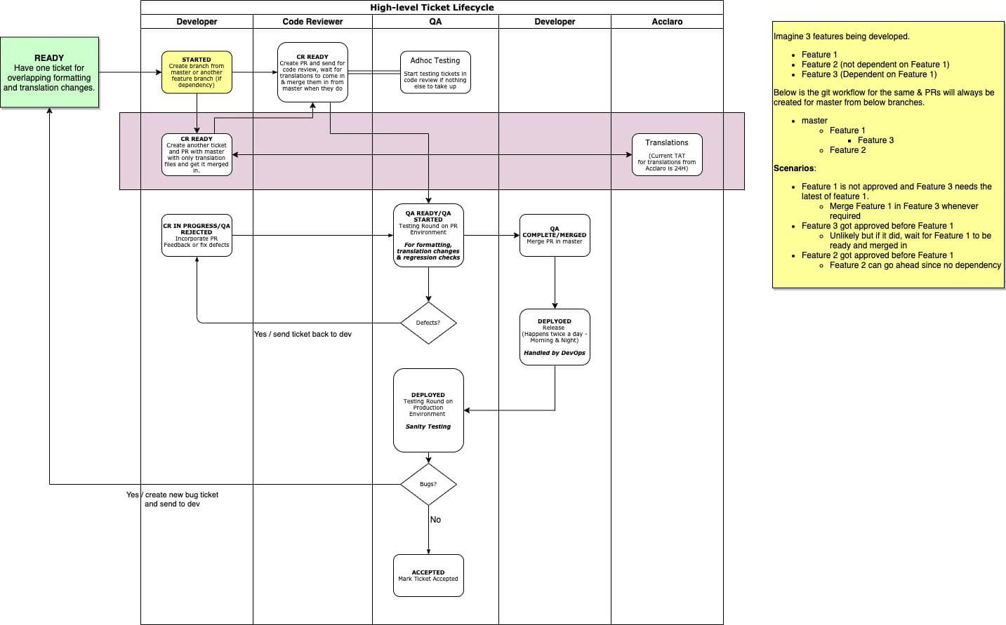 VTS process